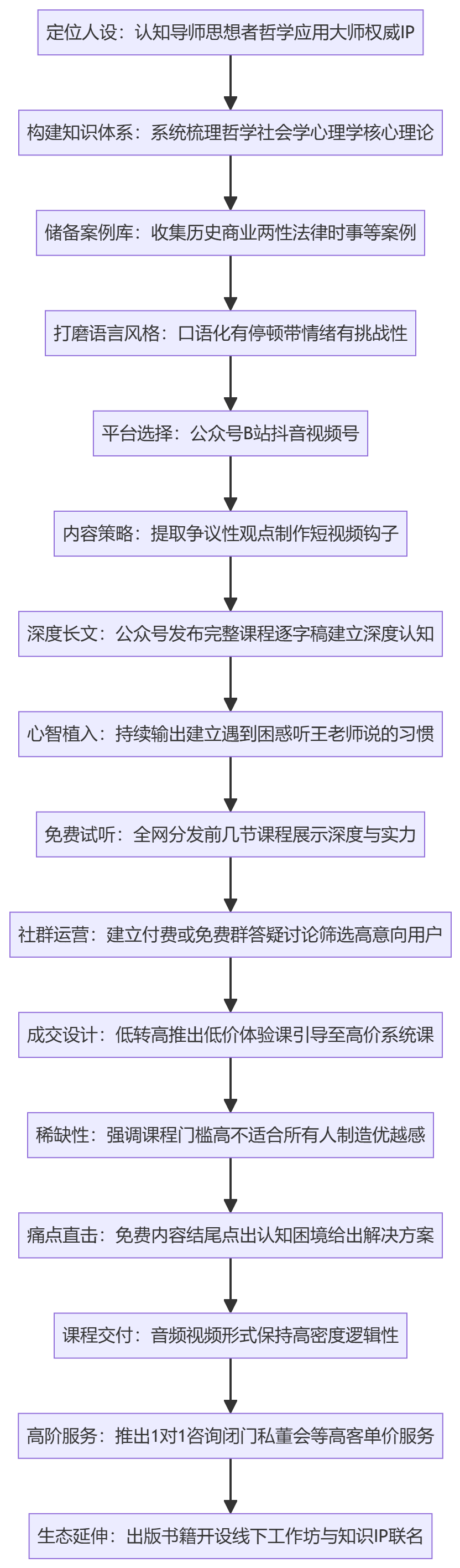 SOP执行流程图